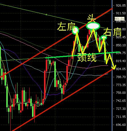 頭肩頂形態確立黃金大陰後小幅盤整