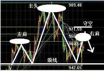 頸線支撐942反彈能否確認右肩