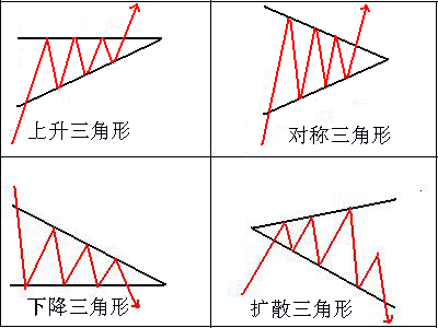 三角形整理k线图解图片