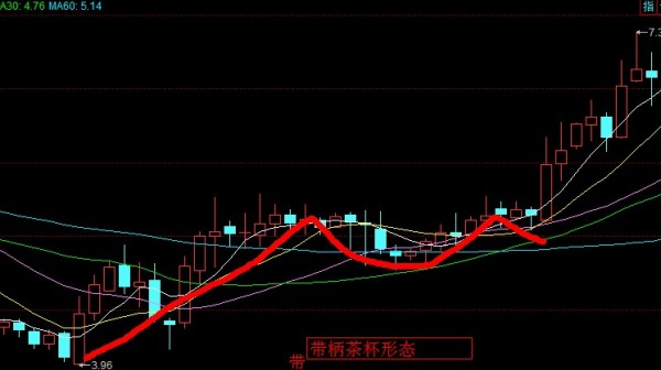 欧奈尔形态之1 带柄茶杯形态简介(截图)