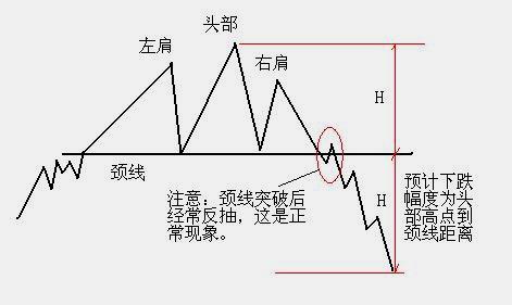 头肩顶图形图片