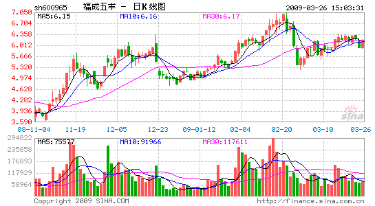 福成五丰(600965-肉类大王 低吸良机