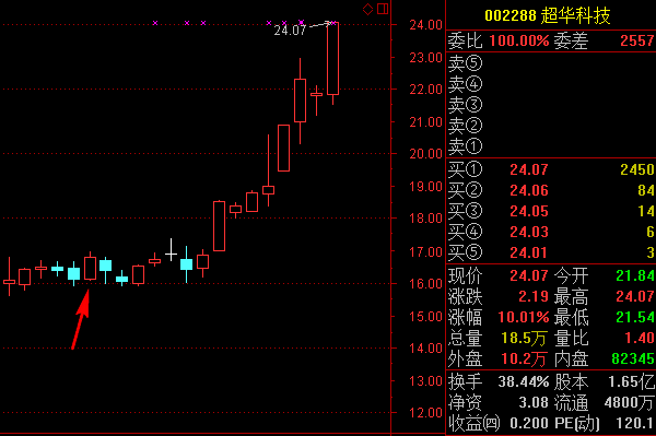 股票大亨圈內股,超華科技(博客已經公開)繼續表演,逆勢漲停.