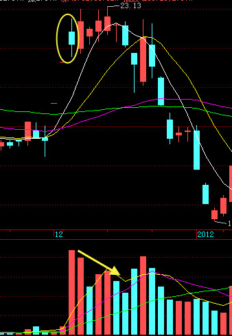 周末技术帖黑太阳k线附大盘日记