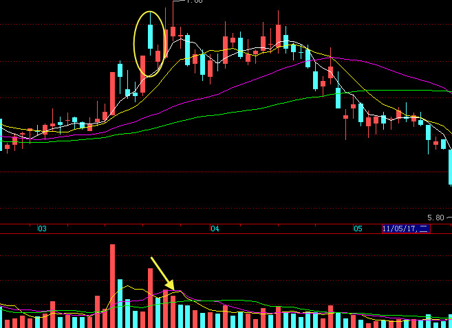周末技术帖黑太阳k线附大盘日记
